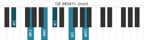 Piano voicing of chord D# 9#5#11